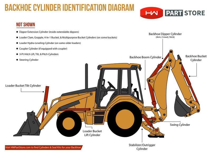 Identifying Hydraulic Cylinders on your Backhoe