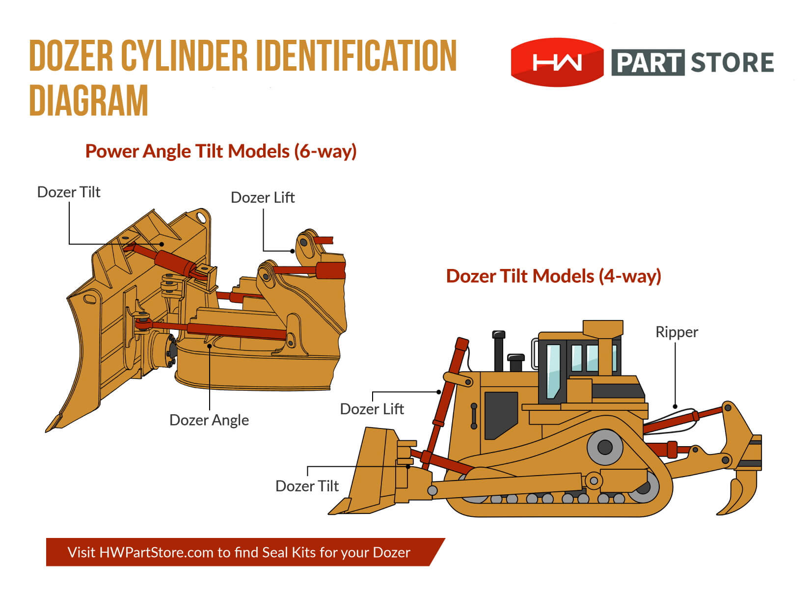 identifying-hydraulic-cylinders-on-your-dozer-hw-part-store