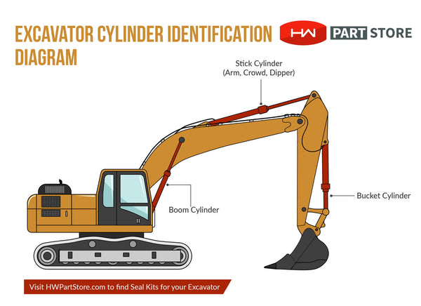 Identifying Cylinders on your Excavator